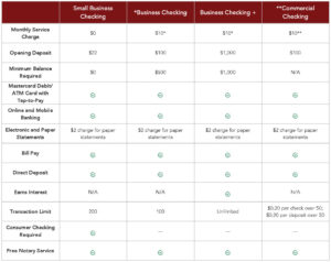 Business Checking Compare Accounts table