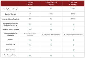 Consumer Checking Compare Accounts table