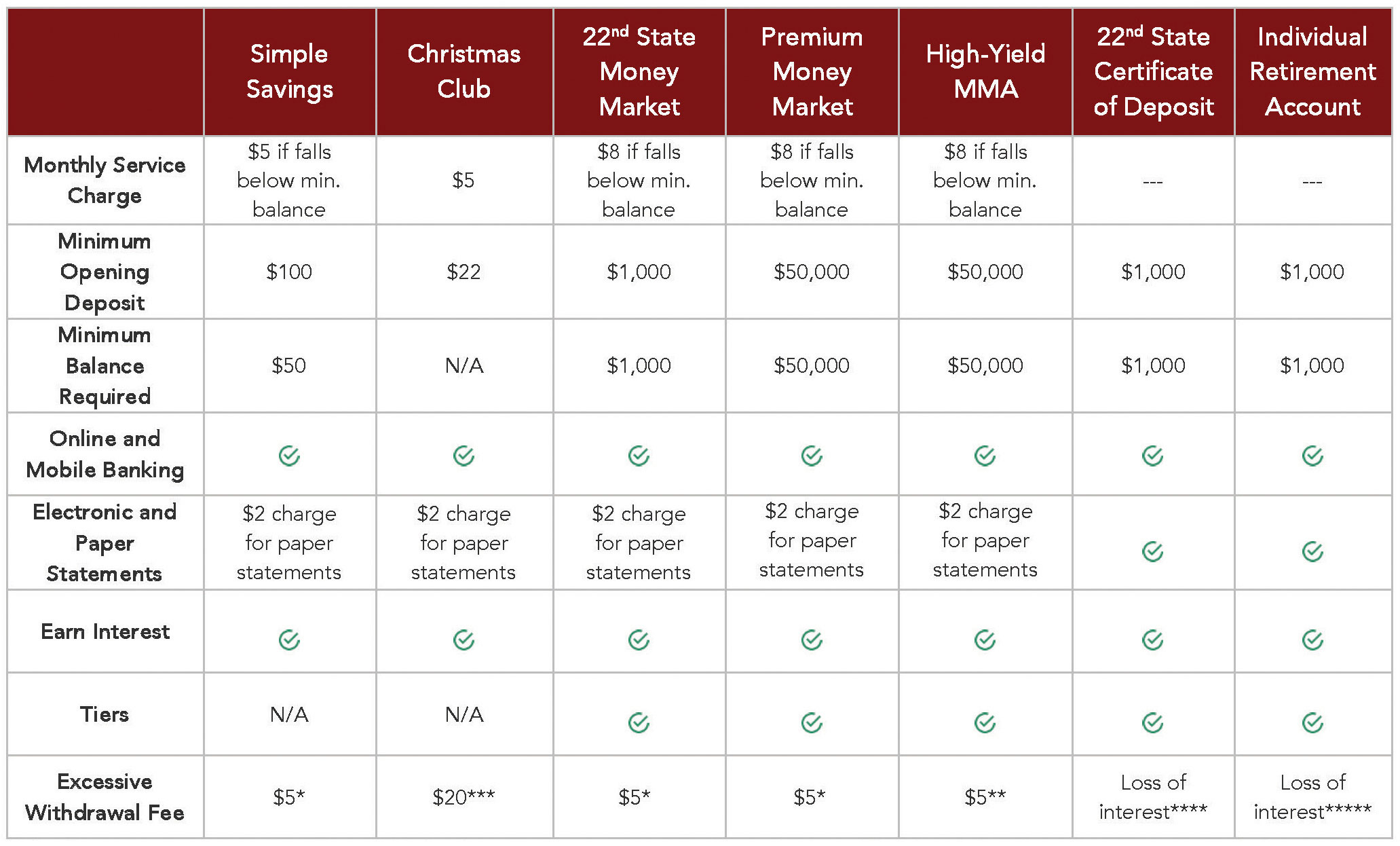 Consumer Savings Compare Accounts table